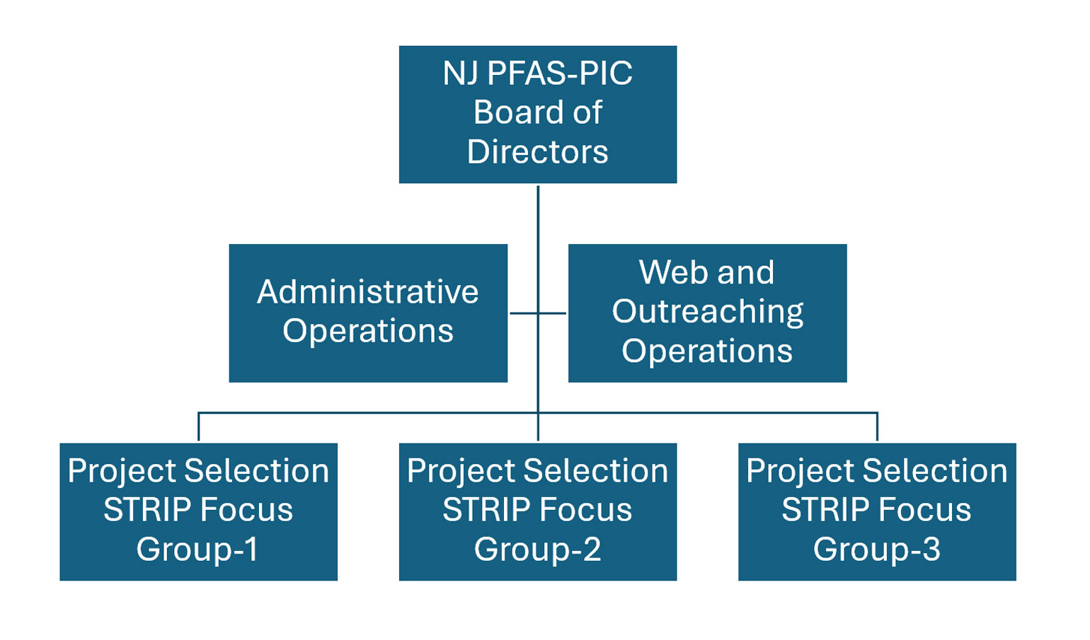 Board of directors structure layout